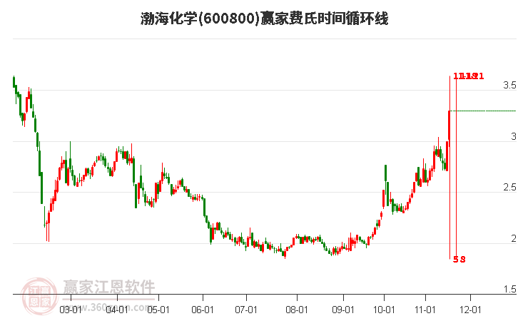 600800渤?；瘜W費氏時間循環(huán)線工具