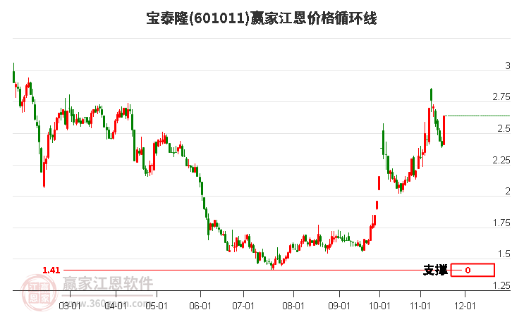 601011寶泰隆江恩價(jià)格循環(huán)線工具