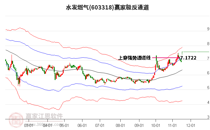 603318水發(fā)燃?xì)廒A家極反通道工具