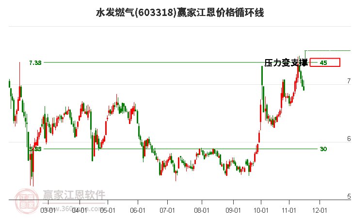 603318水發(fā)燃?xì)饨鲀r(jià)格循環(huán)線工具