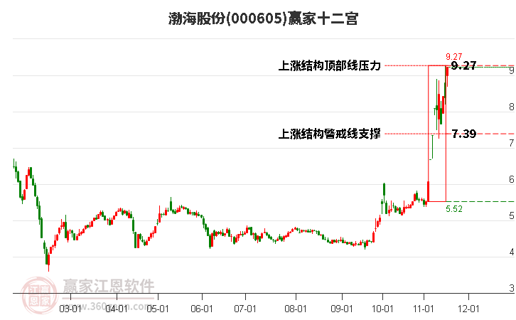 000605渤海股份贏家十二宮工具