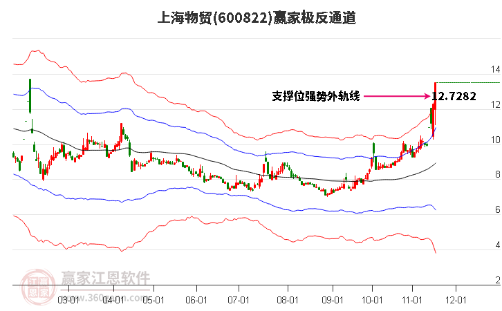 600822上海物貿(mào)贏家極反通道工具 600822上海物貿(mào)贏家極反通道工具