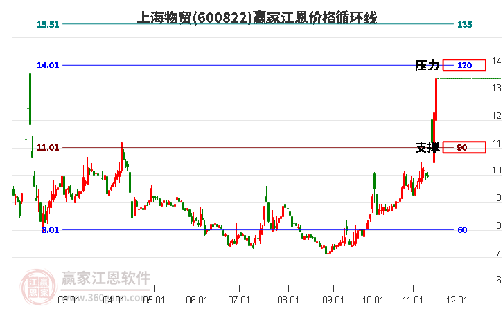 600822上海物貿(mào)江恩價(jià)格循環(huán)線工具 600822上海物貿(mào)江恩價(jià)格循環(huán)線工具