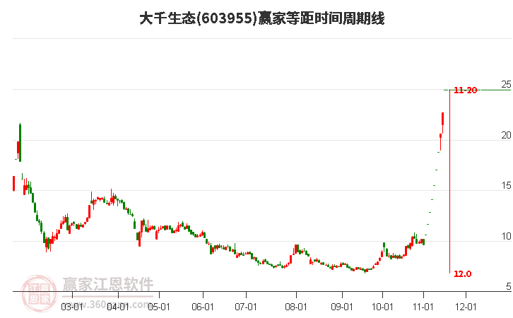 603955大千生態(tài)等距時間周期線工具 603955大千生態(tài)等距時間周期線工具