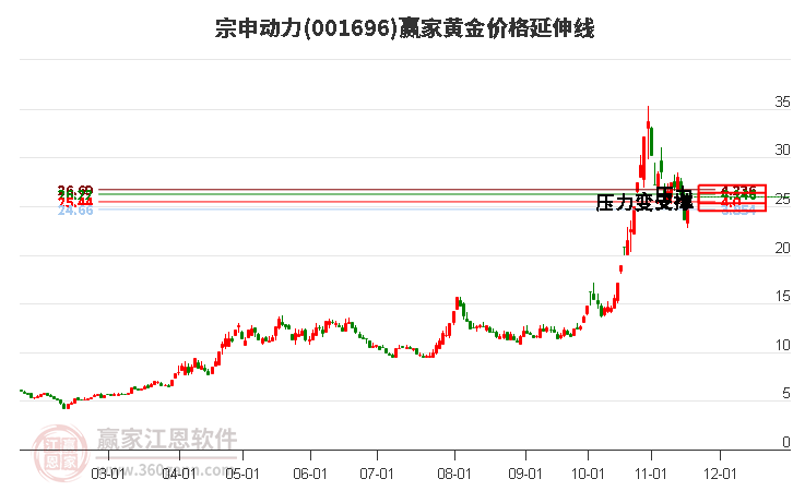 001696宗申動(dòng)力黃金價(jià)格延伸線工具