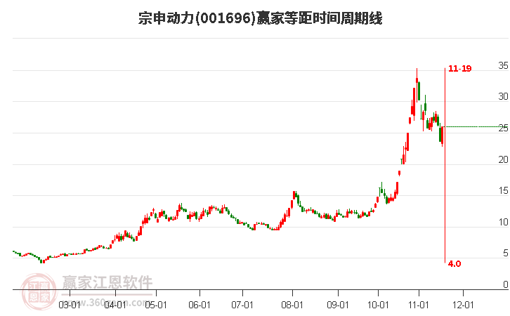 001696宗申動(dòng)力等距時(shí)間周期線工具
