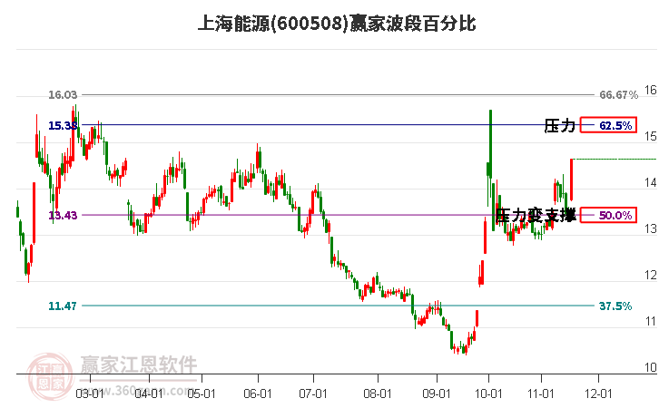 600508上海能源波段百分比工具 600508上海能源波段百分比工具
