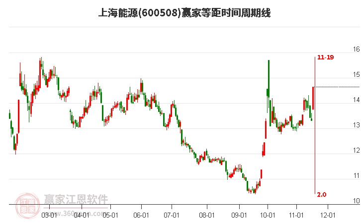 600508上海能源等距時(shí)間周期線工具 600508上海能源等距時(shí)間周期線工具