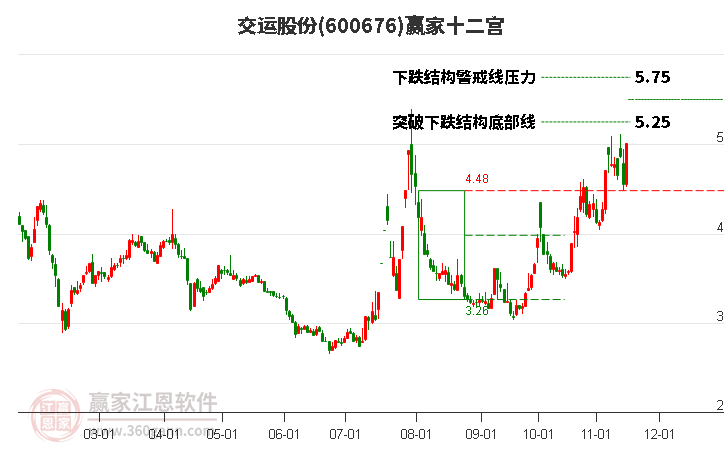 600676交運股份贏家十二宮工具