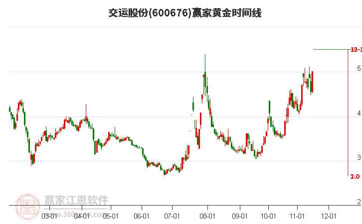 600676交運股份黃金時間周期線工具