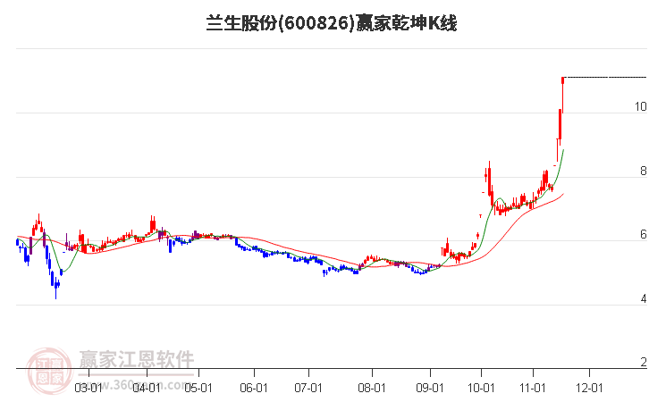 600826蘭生股份贏家乾坤K線工具