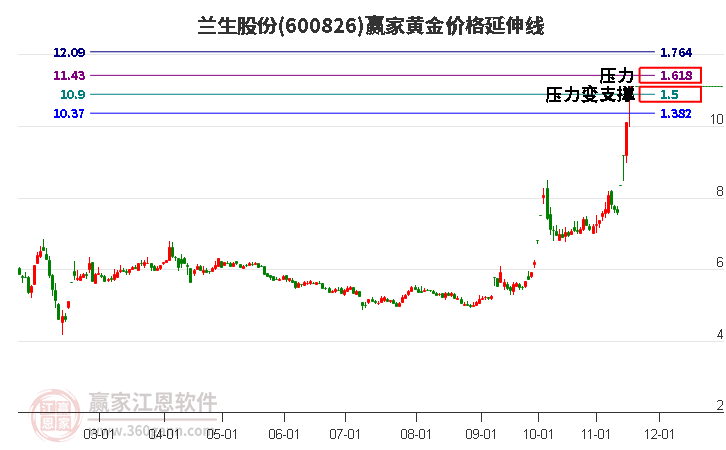 600826蘭生股份黃金價格延伸線工具
