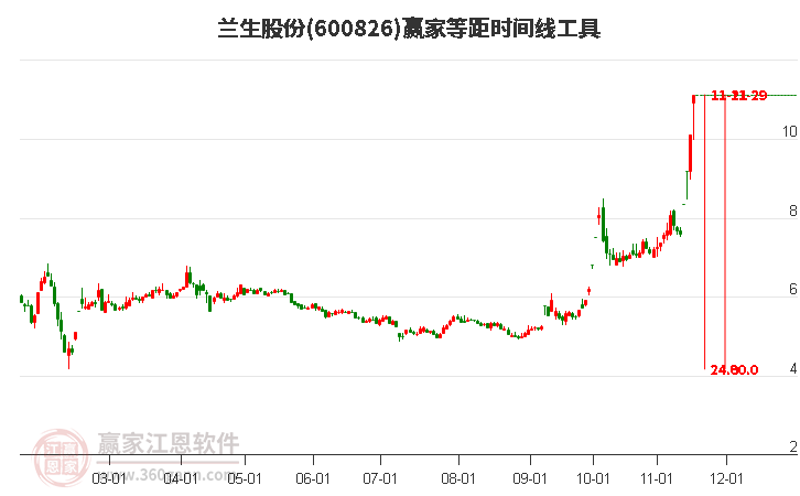 600826蘭生股份等距時間周期線工具