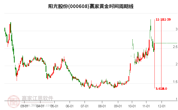 000608陽光股份黃金時(shí)間周期線工具