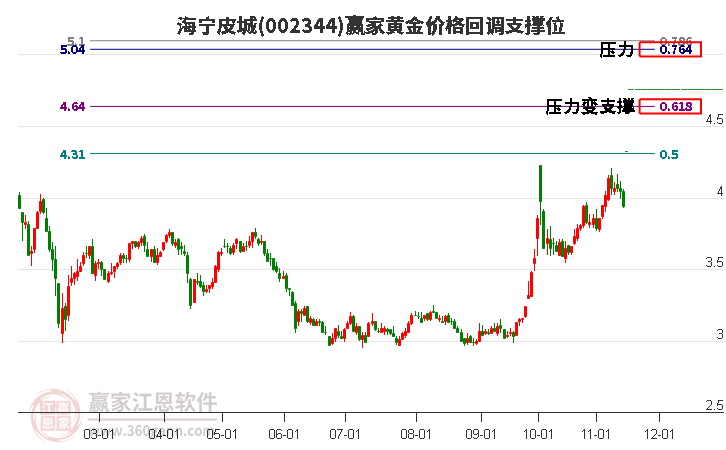 002344海寧皮城黃金價(jià)格回調(diào)支撐位工具