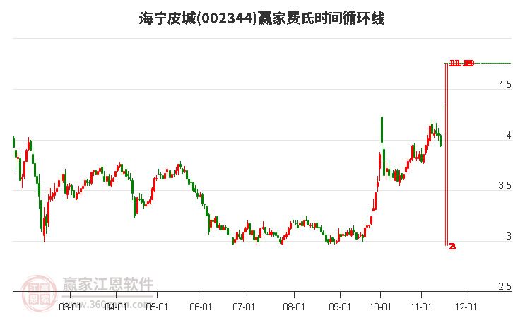002344海寧皮城費(fèi)氏時(shí)間循環(huán)線工具