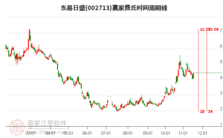 002713東易日盛費氏時間周期線工具