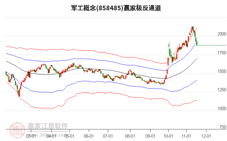 858485軍工贏家極反通道工具