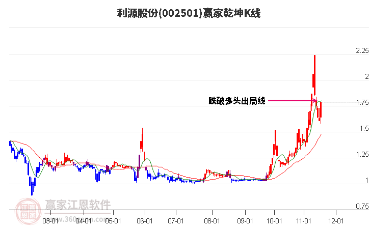 002501利源股份贏家乾坤K線工具