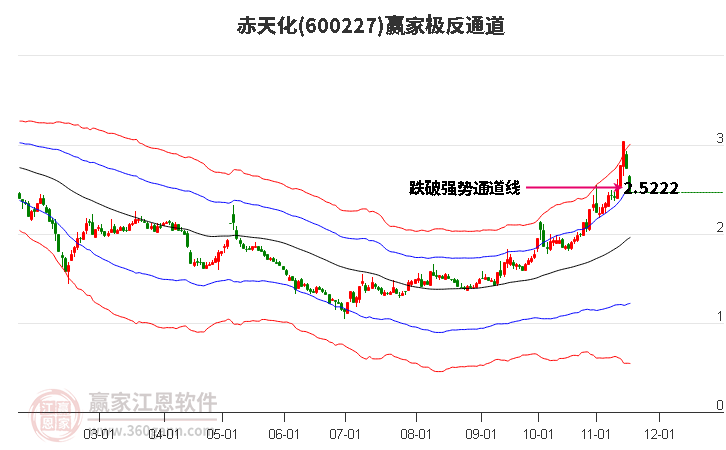 600227赤天化贏家極反通道工具