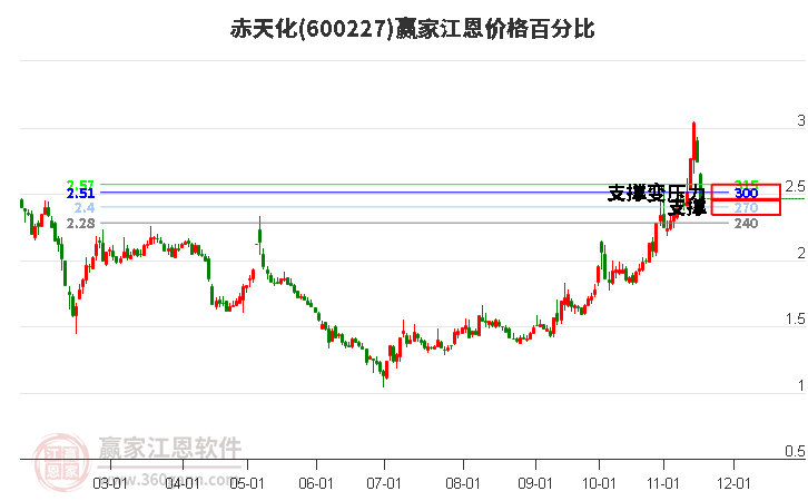 600227赤天化江恩價(jià)格百分比工具