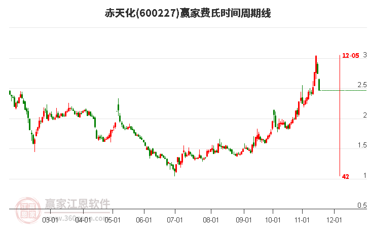 600227赤天化費(fèi)氏時(shí)間周期線工具