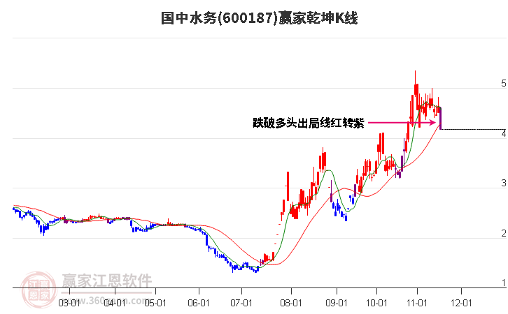 600187國中水務贏家乾坤K線工具