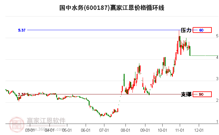 600187國中水務江恩價格循環線工具