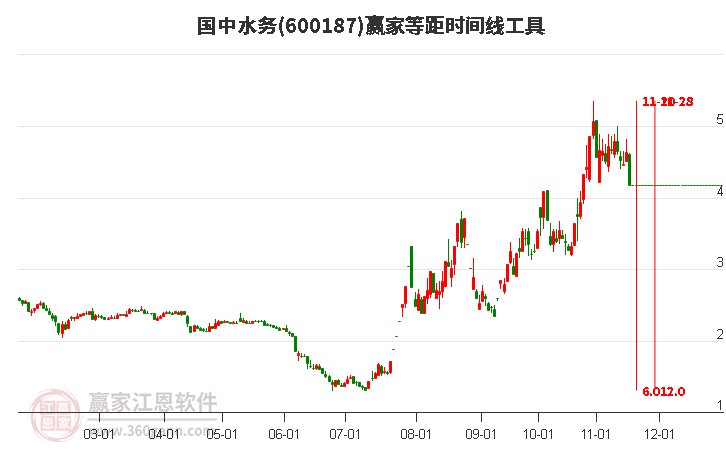 600187國中水務等距時間周期線工具