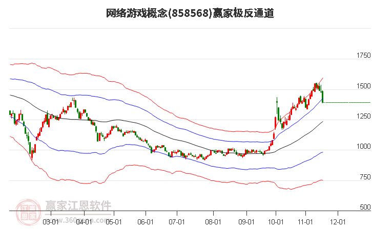 858568網(wǎng)絡(luò)游戲贏家極反通道工具