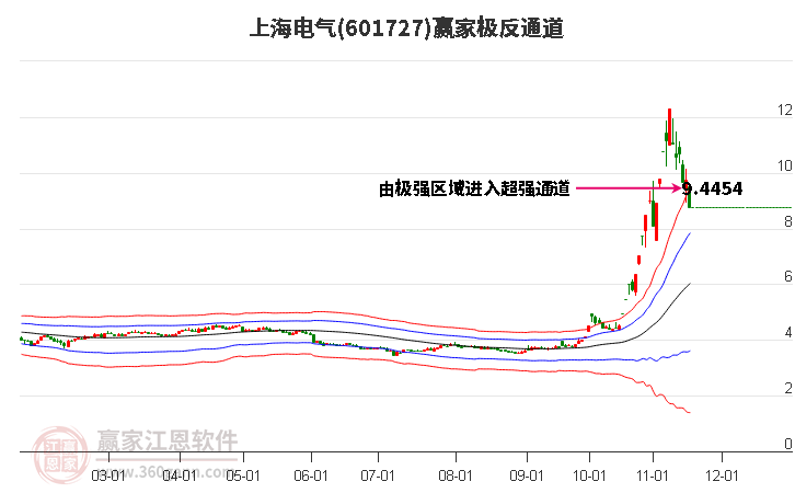 601727上海電氣贏(yíng)家極反通道工具