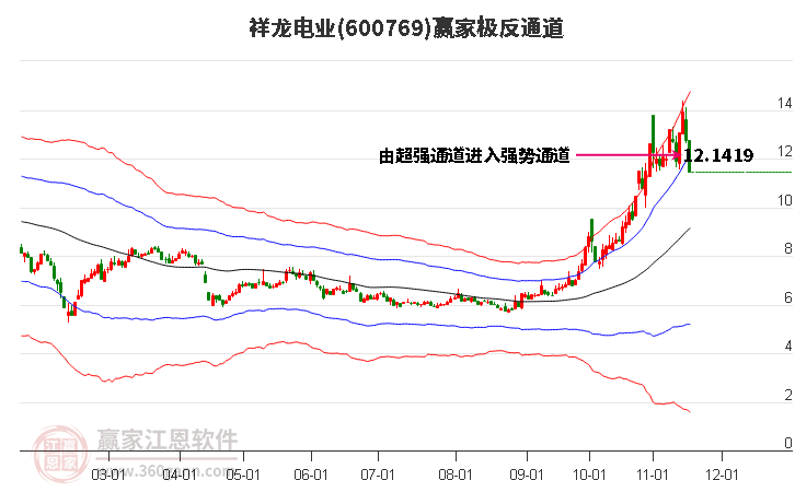 600769祥龍電業(yè)贏家極反通道工具