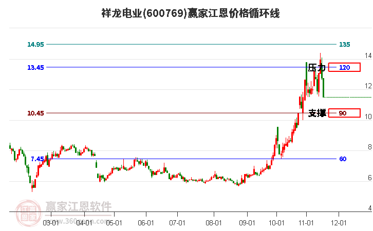 600769祥龍電業(yè)江恩價(jià)格循環(huán)線工具