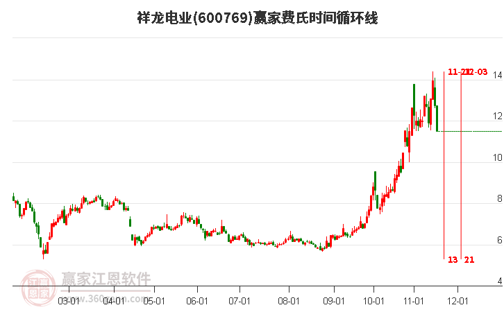 600769祥龍電業(yè)費(fèi)氏時(shí)間循環(huán)線工具