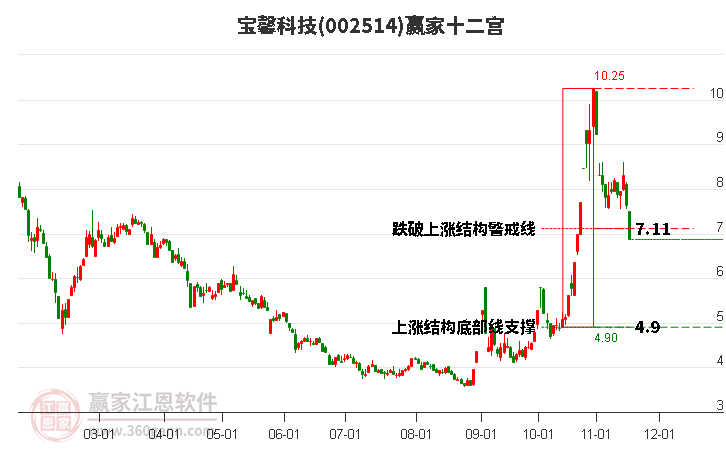 002514寶馨科技贏家十二宮工具 002514寶馨科技贏家十二宮工具