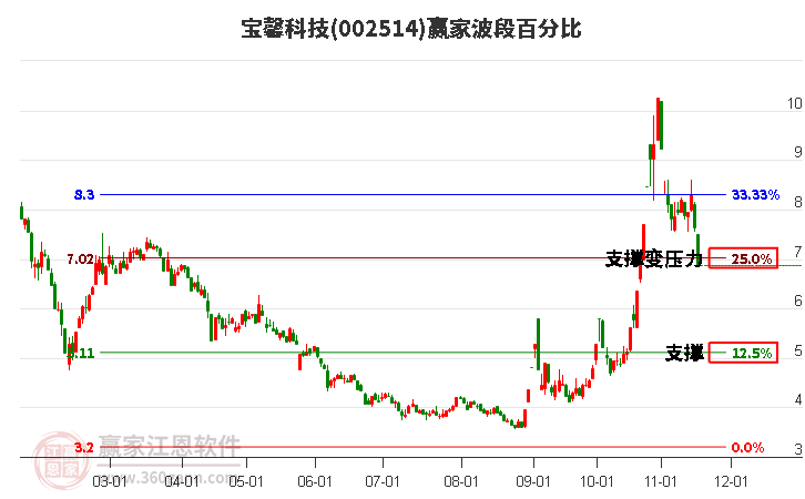 002514寶馨科技波段百分比工具 002514寶馨科技波段百分比工具