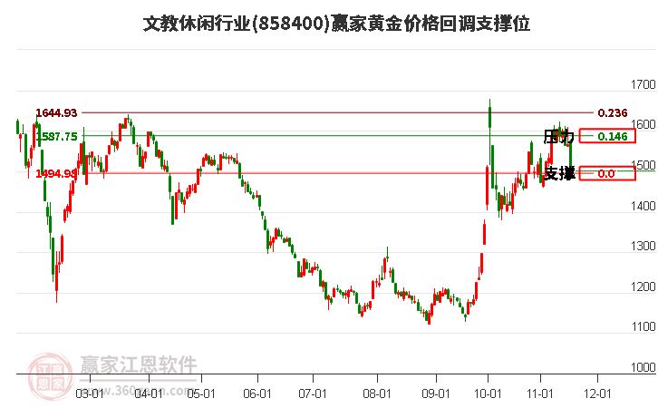 文教休閑行業黃金價格回調支撐位工具