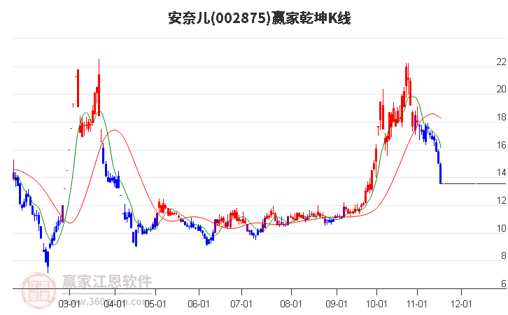 002875安奈兒贏家乾坤K線工具