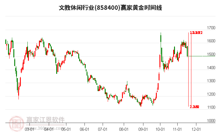 文教休閑行業黃金時間周期線工具