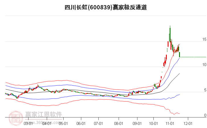 600839四川長虹贏家極反通道工具