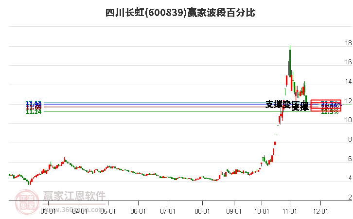 600839四川長虹波段百分比工具