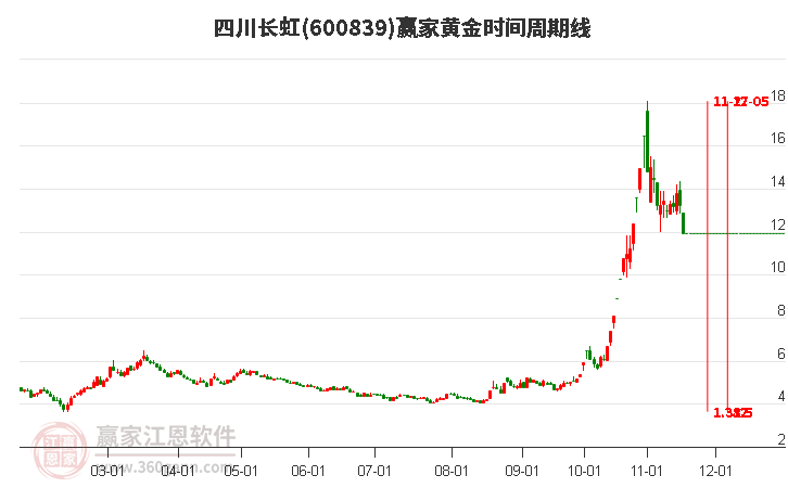 600839四川長虹黃金時間周期線工具