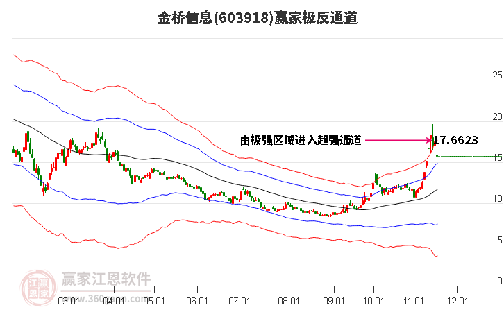 603918金橋信息贏家極反通道工具