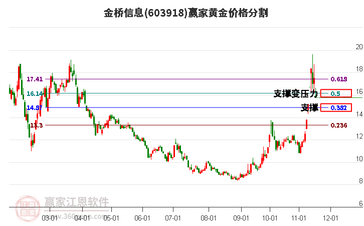 603918金橋信息黃金價格分割工具