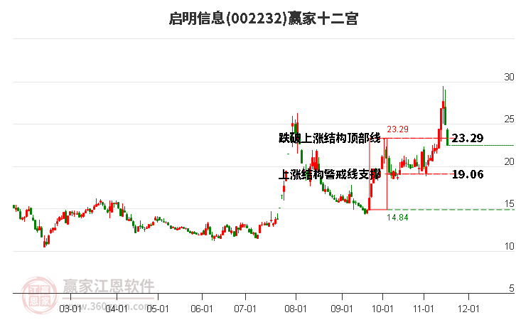 002232啟明信息贏家十二宮工具 002232啟明信息贏家十二宮工具