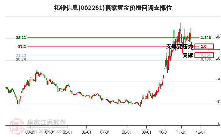 002261拓維信息黃金價格回調(diào)支撐位工具