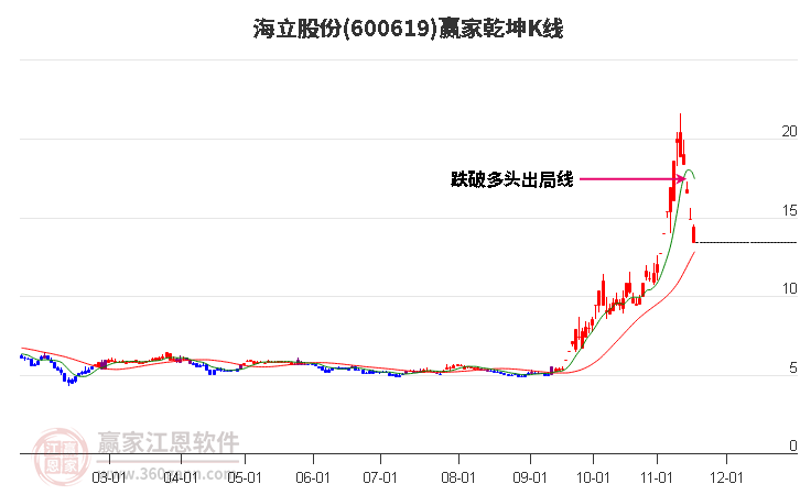 600619海立股份贏家乾坤K線工具