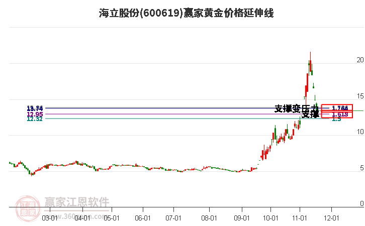 600619海立股份黃金價格延伸線工具