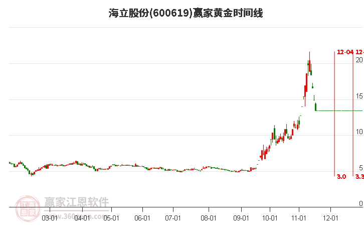 600619海立股份黃金時間周期線工具