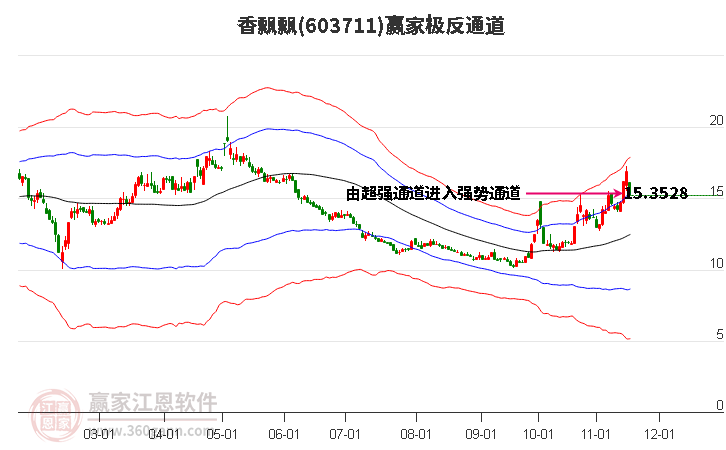 603711香飄飄贏家極反通道工具
